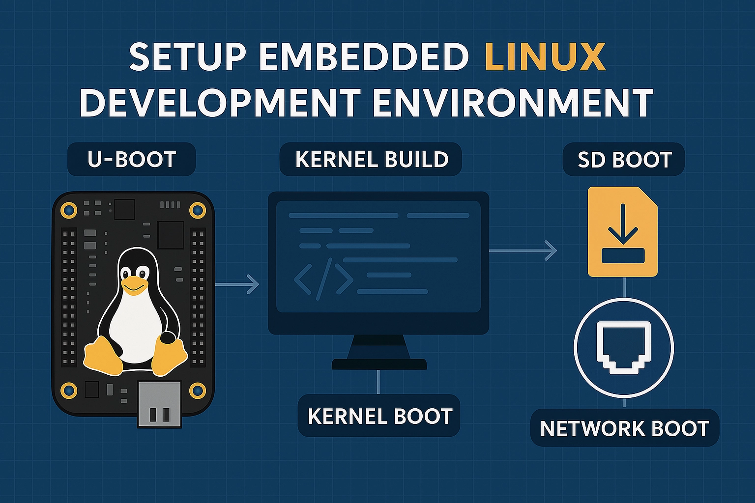 BeagleBone Black booting Embedded Linux with U-Boot and SD card, illustrating the development setup process.