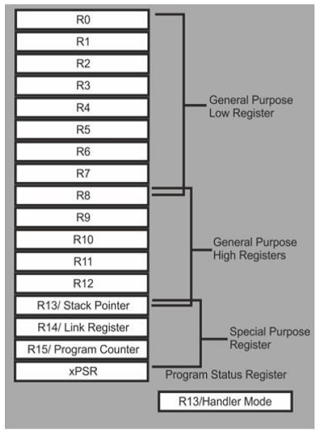 Diagram of ARM processor register set including low, high, special purpose registers and program status register