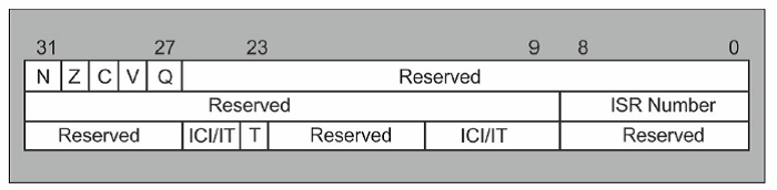 Diagram showing the layout of ARM processor status register bits including flags N, Z, C, V, Q, ISR number, and reserved sections