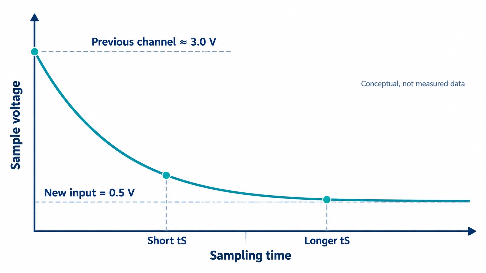 Conceptual graph of sampling capacitor voltage settling from a previous high channel toward a new 0.5 V input; a longer sample time reduces the remaining difference.