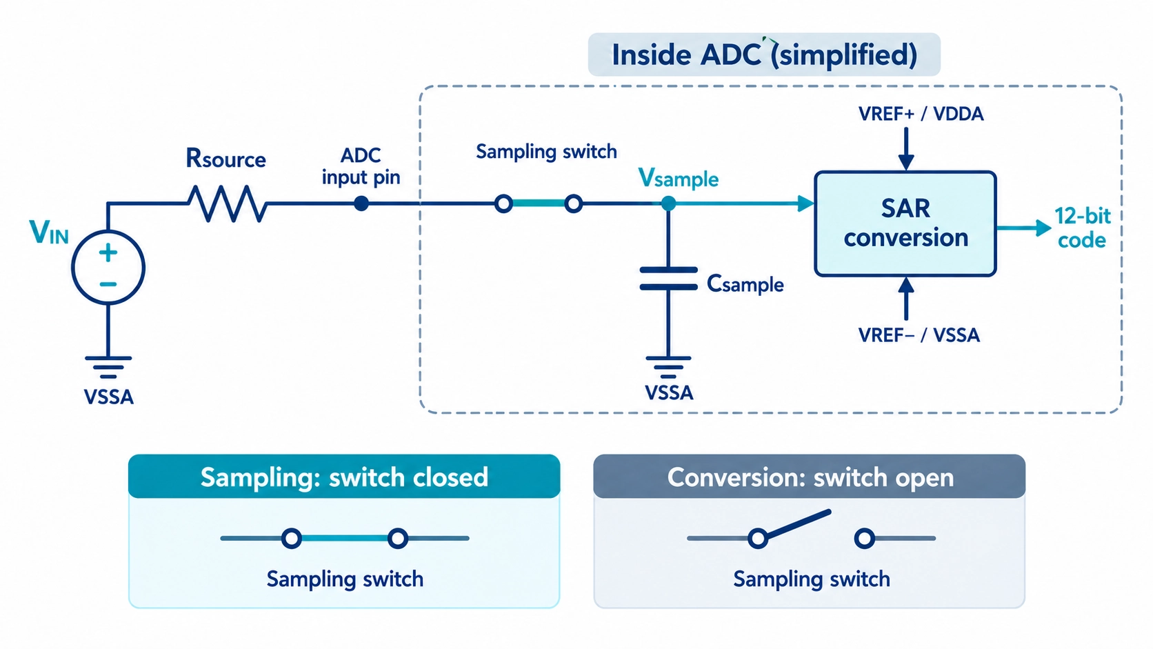 Simplified STM32F401 ADC input: source resistance and sampling switch charge a capacitor; SAR conversion uses the captured input and analog reference.