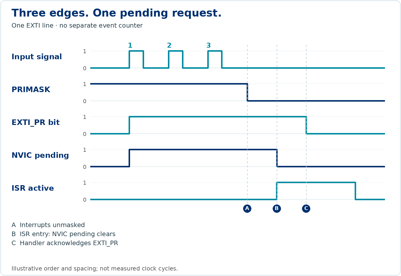 Three detected input edges occur while PRIMASK is set; EXTI and NVIC stay pending until one ISR services the sequence.