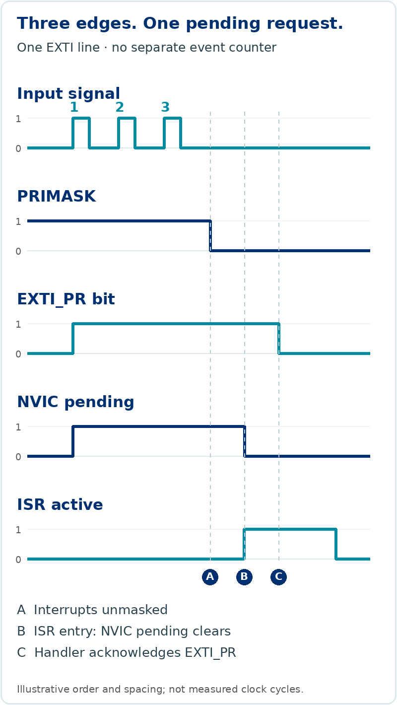 Three detected input edges occur while PRIMASK is set; EXTI and NVIC stay pending until one ISR services the sequence.